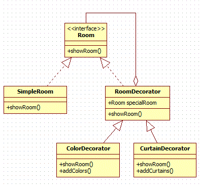 pattern decorator java java2blog example bridge class component codeproject