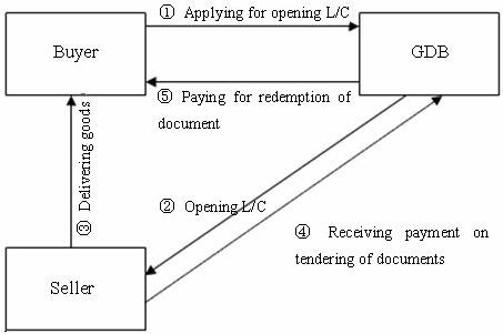 Letter Of Credit Process Letter