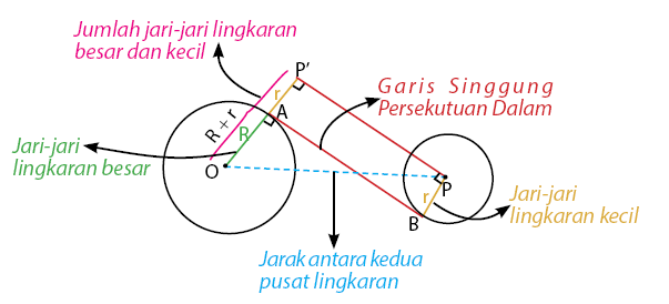 Contoh Soal Irisan Dua Lingkaran Dan Penyelesaiannya Kelas 11 - Contoh