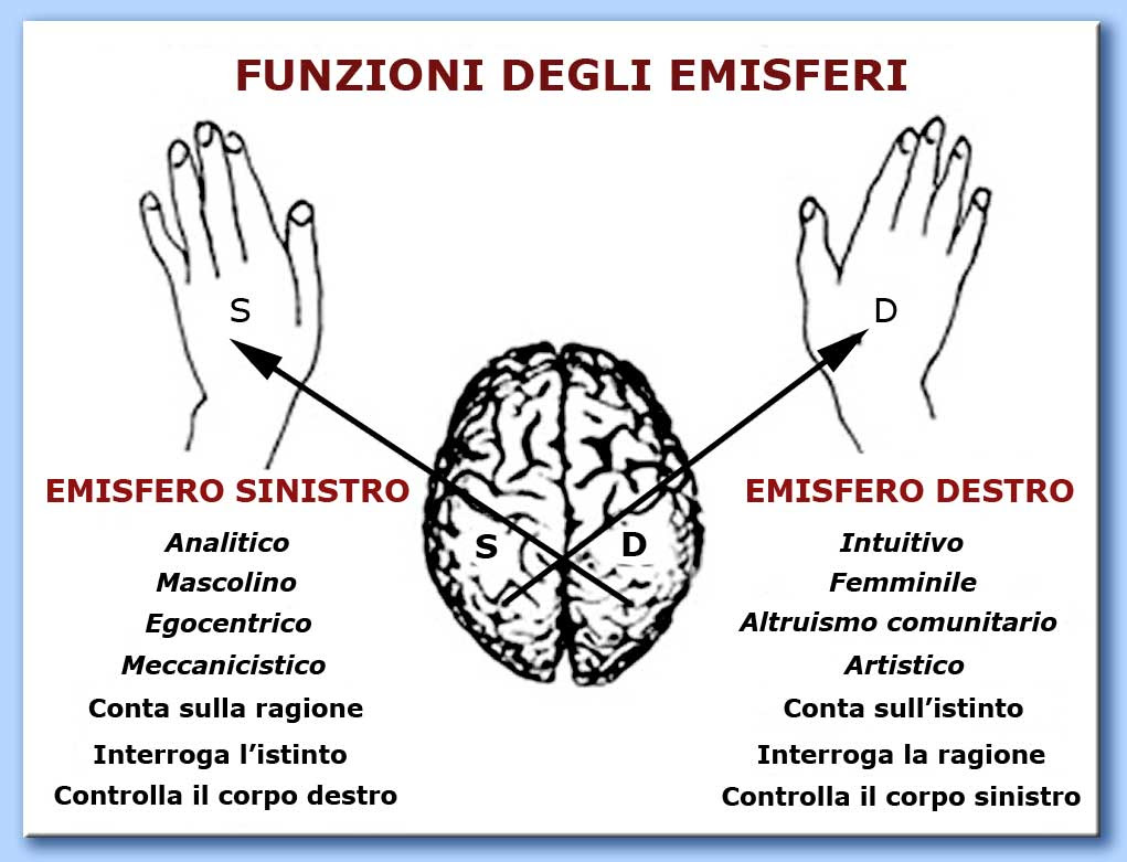 Nell Animo Antico Lateralita Destra E Sinistra E Rapporto Con I Genitori