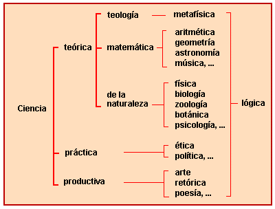 mutatis mutandis: Aristóteles (III): la clasificación de los saberes.