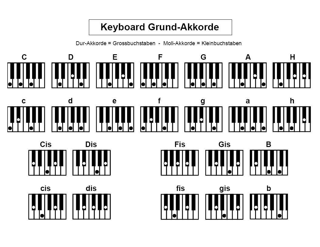 Akkorde Klavier Tabelle Pdf / Akkorde Klavier Tabelle Pdf : Powerchords