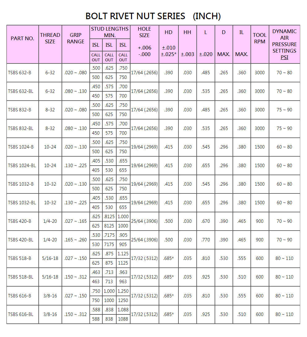 imperial-rivet-fasteners-co-inc-bolt-screw-rivet-nut-in-iso