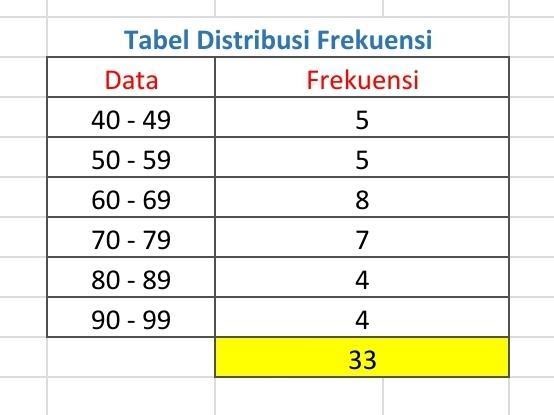 Cara Menghitung Interval Kelas Dengan Excel