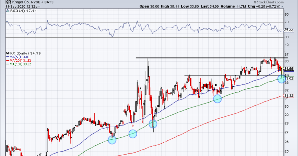 Kr Stock Quarterly Earnings STOCKOC
