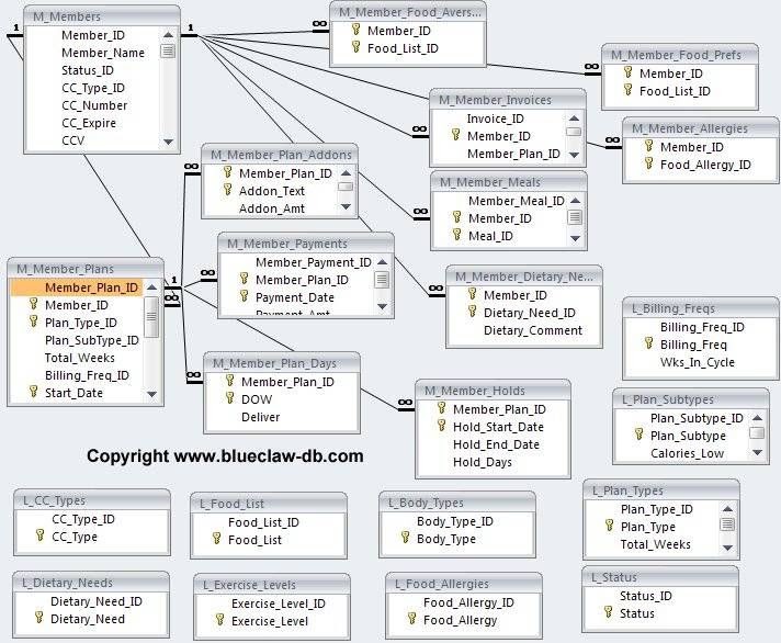 How to create your database create info