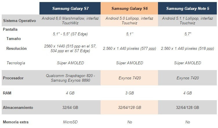 Comparativa del nuevo Samsung Galaxy S7 vs Galaxy S6 vs Galaxy Note 5, ¿qué cambia?