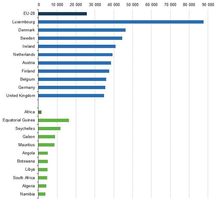 Эфиопия ввп на душу населения. GDP per capita Africa. Countries by Nominal GDP. Largest Country in Africa. GDP of African Countries compared to Europe graph.