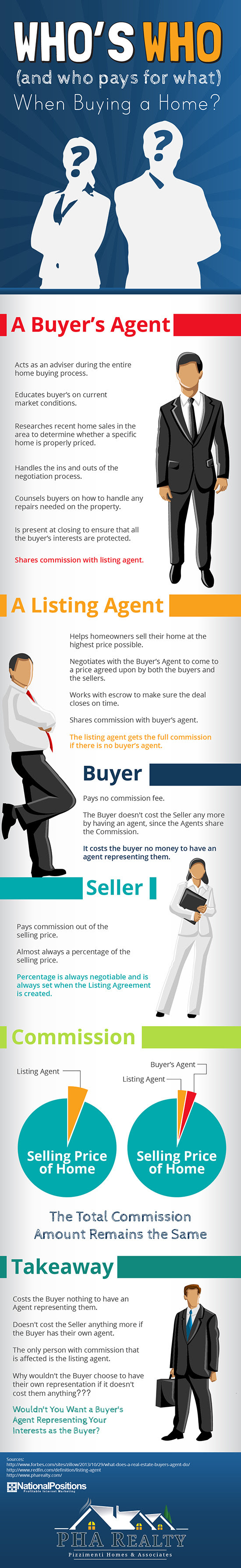 Who's Who (and who pays for what) When Buying a Home? #infographic ...