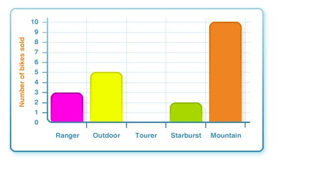 Bar Chart Ks2 Worksheet - Free Table Bar Chart