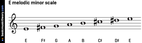 construct-an-ascending-e-major-scale-beginning-in-octave-5-foto-kolekcija