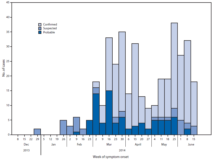 The figure above is a bar chart showing the number of cases of Ebola viral disease (EVD) in the ongoing outbreak that were reported from Guinea, by week of symptom onset in during 2014. Although cases also were reported from Liberia and Sierra Leone, as of June 18, 2014, the majority (398) of the 528 total EVD cases had been reported from Guinea.