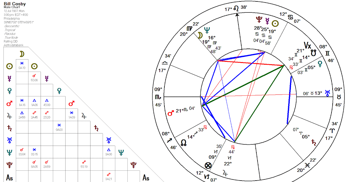 33 Harvey Weinstein Astrology Chart - All About Astrology