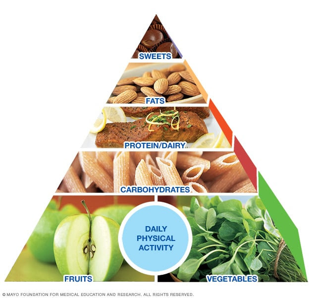 Image of the Mayo Clinic Healthy Weight Pyramid