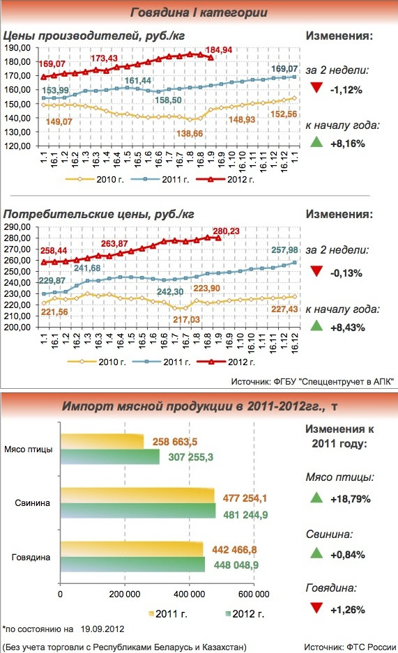 Изменения 2011 года. Импорт мяса птицы в Россию. Импорт АПК. Импорт говядины. Импорт говядины в Россию.