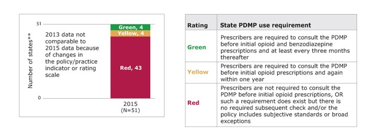 Bar chart showing the number of states rated green, yellow, and red for requirement for universal use of state prescription drug monitoring program in the 2015 PSRs, along with a table showing the rating scale. In 2015, of states with available data, 4 states rated green, 4 states rated yellow, and 43 states rated red. Green means  prescribers are required to consult the PDMP before initial opioid and benzodiazepine prescriptions and at least every three months thereafter. Yellow means prescribers are required to consult the PDMP before initial opioid prescriptions and again within one year. Red means prescribers are not required to consult the PDMP before initial opioid prescriptions, or such a requirement does exist but there is no required subsequent check and/or the policy includes subjective standards or broad exceptions. States with missing data are not included. (State count includes the District of Columbia.)