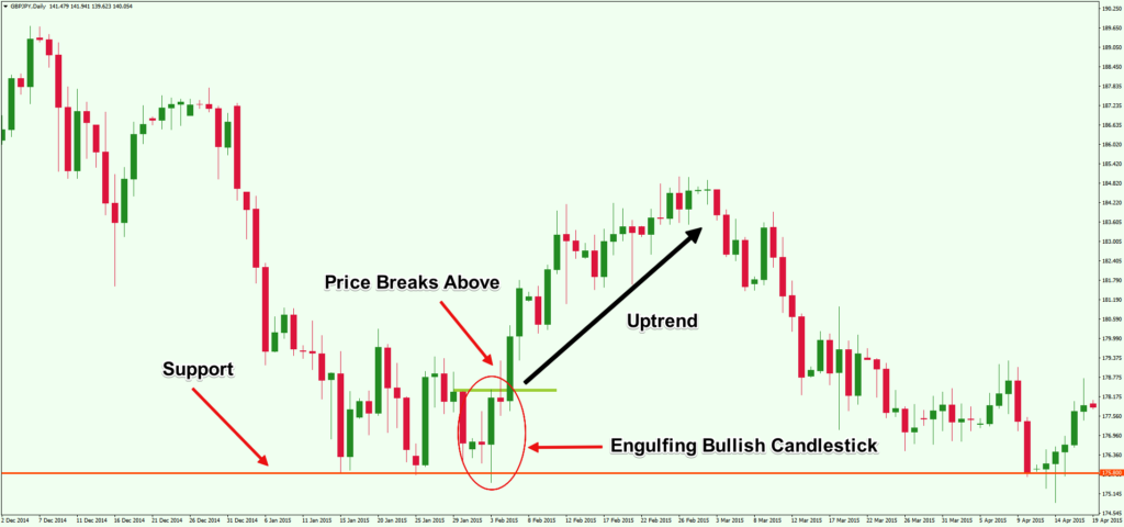 How to read a forex chart