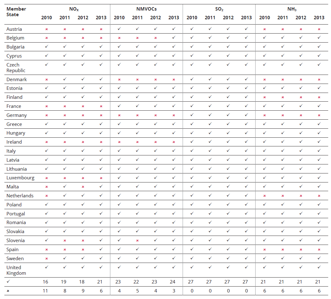 Table ES.1 EU-27 Member State progress in meeting NECD emission ceilings Table ES.1 EU-27 Member State progress in meeting NECD emission ceilings
