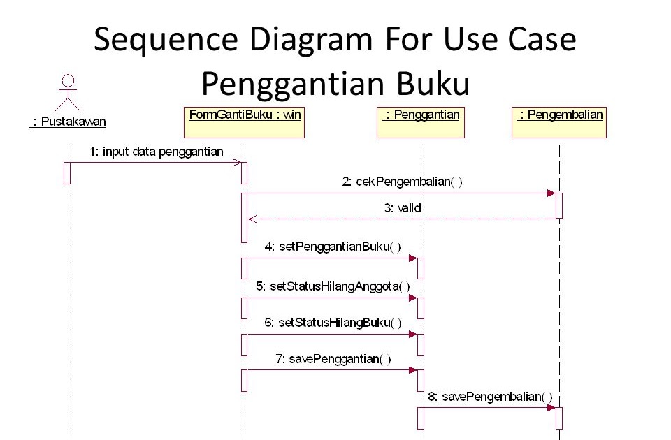 Cara Buat Sequence Diagram Di Rational Rose