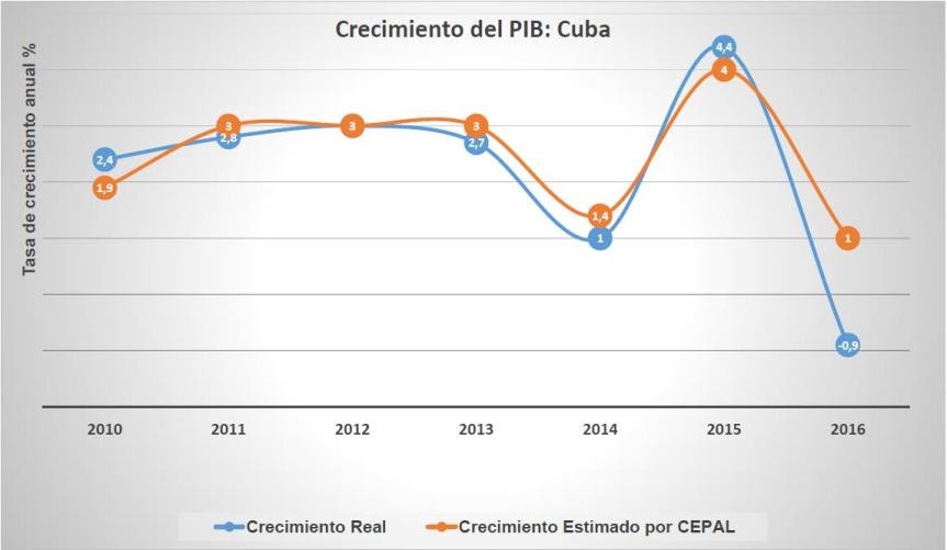 Cuba Y La Economía El Crecimiento Del Pib De Cuba En 2017 Entra En Su