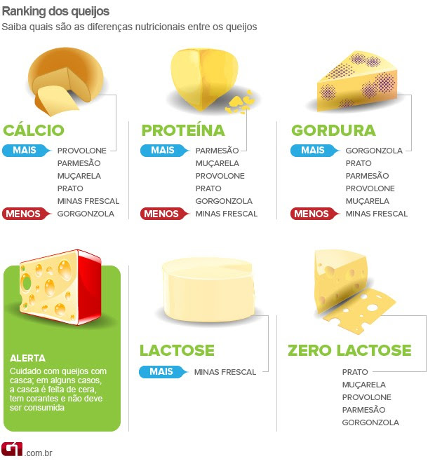 Bem Estar - Infográfico mostra diferenças nutricionais entre os queijos (Foto: Arte/G1)