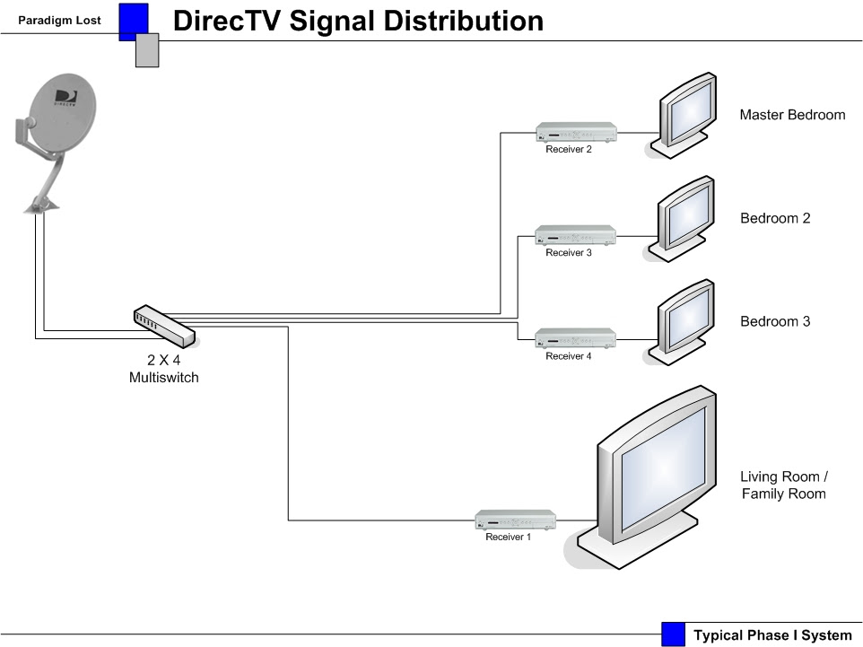How To Connect 2 Tvs To One Dish Network Receiver Wiring