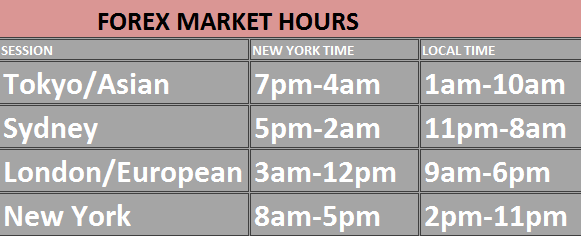 Trading Forex Zones Times