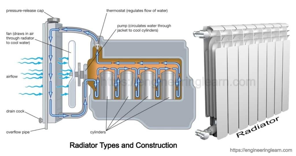 RADIATOR TYPES & CONSTRUCTION
