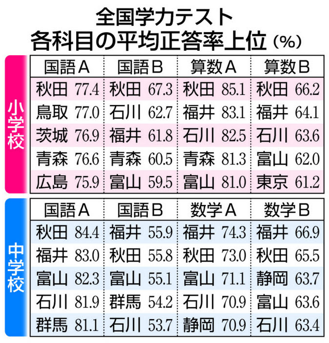 全国学力・学習状況調査 過去問題