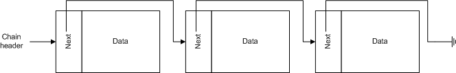 data chain