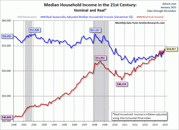 median household income