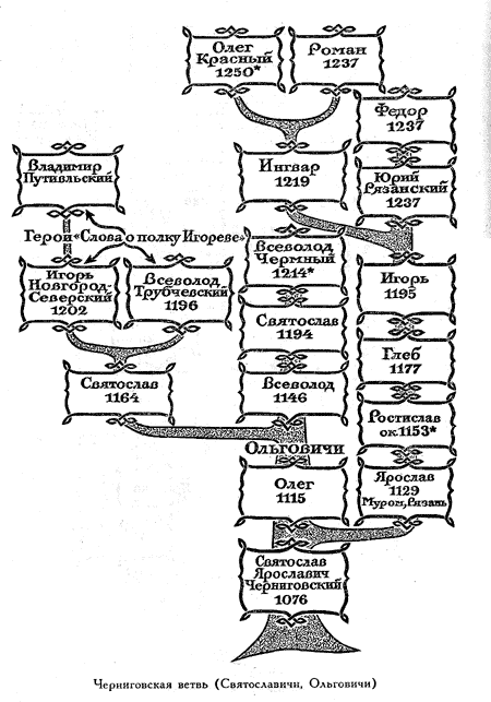 Генеалогическая схема от черниговского князя олега святославовича до игоря святославича