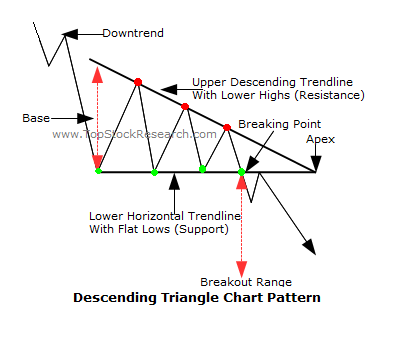 Descending Triangle Chart Pattern - MULTIPLIER WEALTH