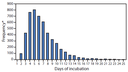 The figure shows the distribution of Ebola virus incubation period, by days of incubation. Data from two sources were used to construct a lognormal probability distribution of being in the incubation state. The mean incubation period derived from this calculation is 6.3 days (standard deviation: 3.31 days), with a median of 5.5 days and a 99th percentile at 21 days.