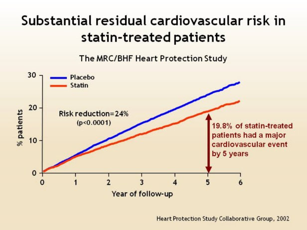 Heart Protection Study Of Cholesterol Lowering With Simvastatin - Study ...