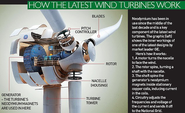 How the latest wind turbines work