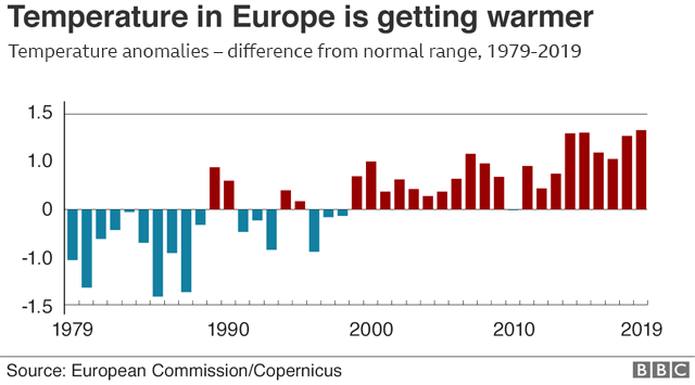 Mark Wadsworth: "Climate change: 2019 was Europe's warmest year on record"