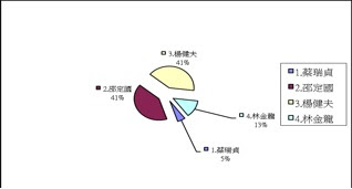 2009登山論壇問卷統計圖表07