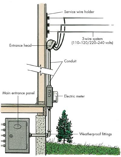 What Is Electrical Wiring System