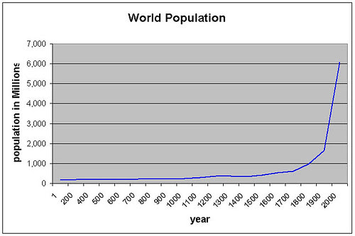 worldPopulationGraph
