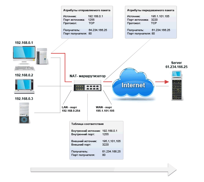 Ip сети c