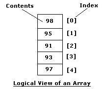 java array java array logical view