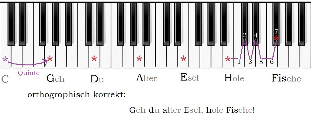 Klaviertastatur Mit Notennamen Zum Ausdrucken ...
