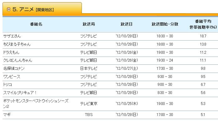 歴代 アニメ視聴率ランキング