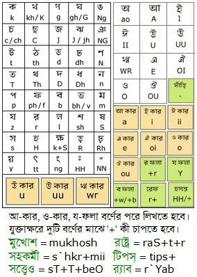 Sonar Bangla Typing Software - Free Software And Shareware