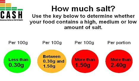 If food labels only contain sodium levels, multiply this number by 2.5 to get salt content