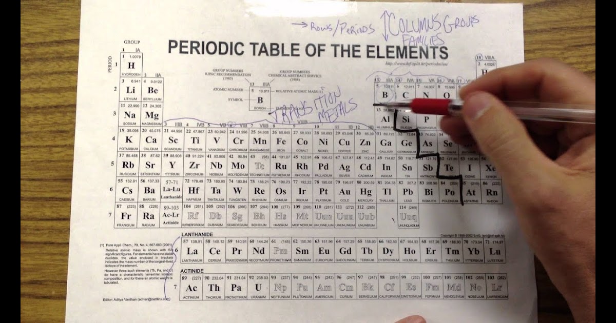 Periodic Table First 20 Elements Quizlet - Periodic Table Timeline