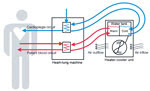 Thumbnail of Schematic representation of heater–cooler circuits tested for transmission of Mycobacterium chimaera during cardiac surgery despite an ultraclean air ventilation system. Blue arrows indicate cold water flow, and red arrows indicate hot water flow and patient blood flow.