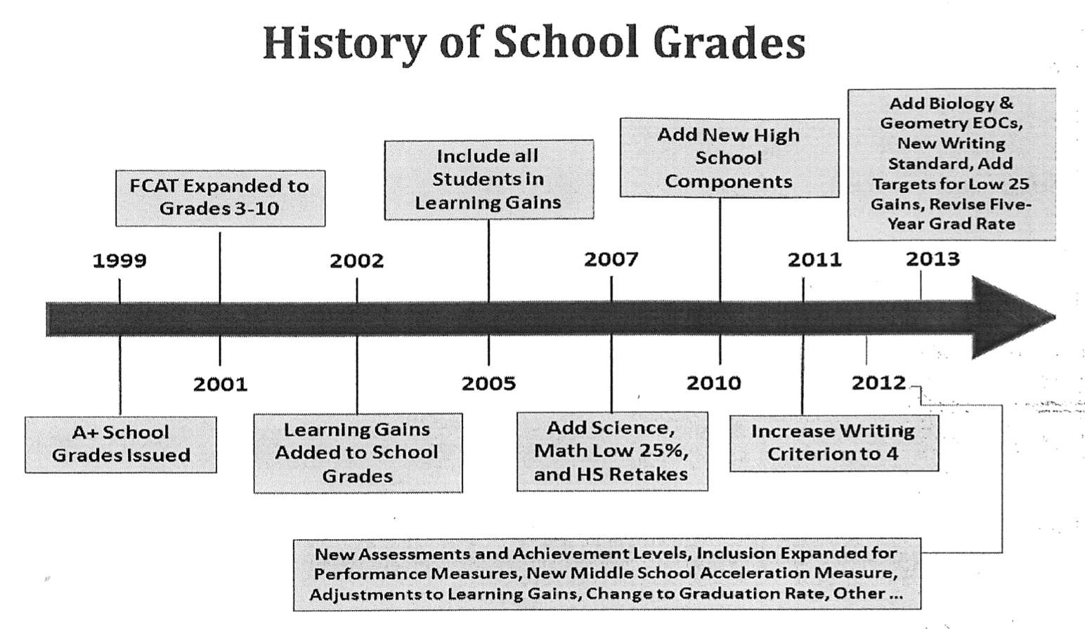 awordhere Since 2010 Florida has changed its school accountability