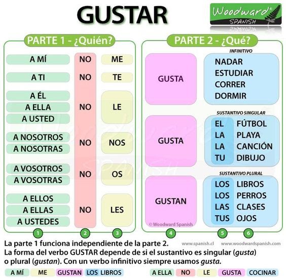 spanish-1-9-29-16-gustar-and-tarea
